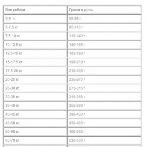Корм для собак Бош Актив, 03кг