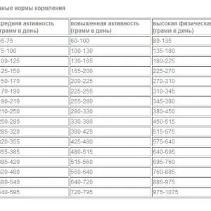 Корм для собак Бош Энерджи Экстра, 15кг