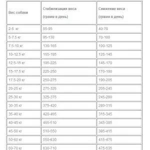 Корм для собак Бош Лайт, 01кг