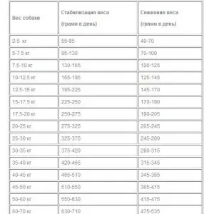 Корм для собак Бош Лайт, 12,5кг