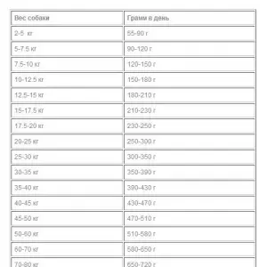 Корм для собак Бош Спешел Лайт, 2,5кг