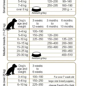 Корм Frank's ProGold для щенков всех пород "Курица по-королевски", Puppy 30/20, (15кг)