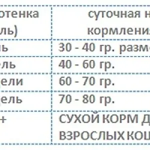 Корм Barking Heads для котят "Восторг котенка" с курицей и рисом (1,5кг)