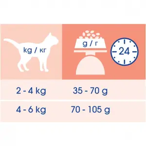 Cat Chow Sensitive для взрослых кошек с чувствительным пищеварением, птица и лосось 01,5кг