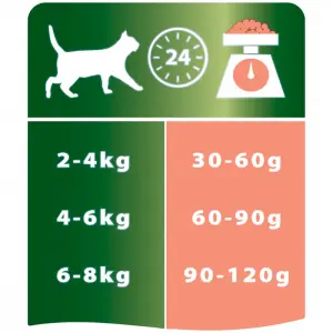 Pro Plan для стерилизованных кошек и кастрированных котов, лосось 01,5кг