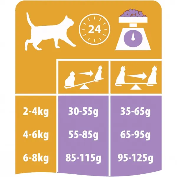 Pro Plan Light для кошек с избыточным весом, индейка 01,5кг