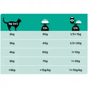 Pro Plan Veterinary Diets EN для кошек с расстройством пищеварения 01,5кг